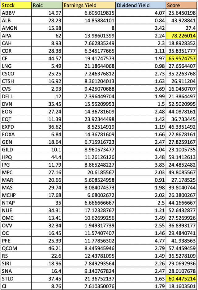 My own excel via Greenblatt magic formula screener