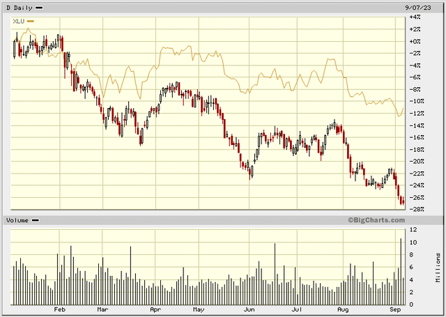 Dominion Energy stock and XLU