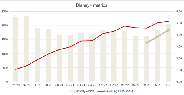 Disney+ ARPU and revenue chart