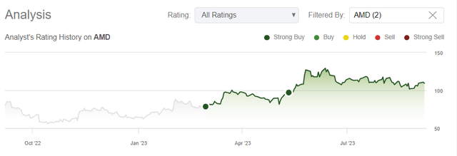 Dair Sansyzbayev AMD rating history