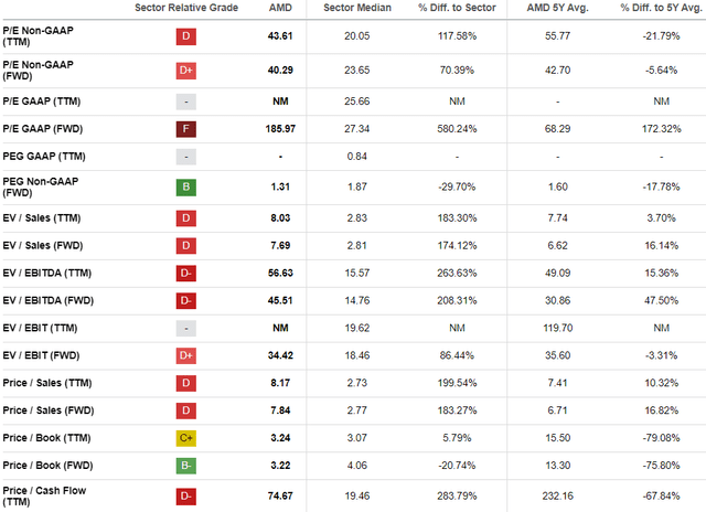 AMD valuation grades