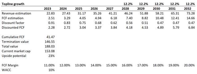 AMD DCF valuation