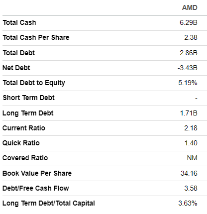 AMD's balance sheet summarized