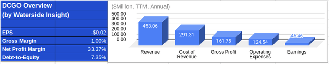 DCGO: Financial Overview