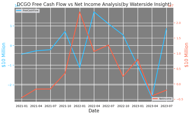 DCGO: Free Cash Flow vs Net Income