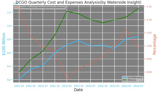 DCGO: Quarterly Cost and Expenses Analysis