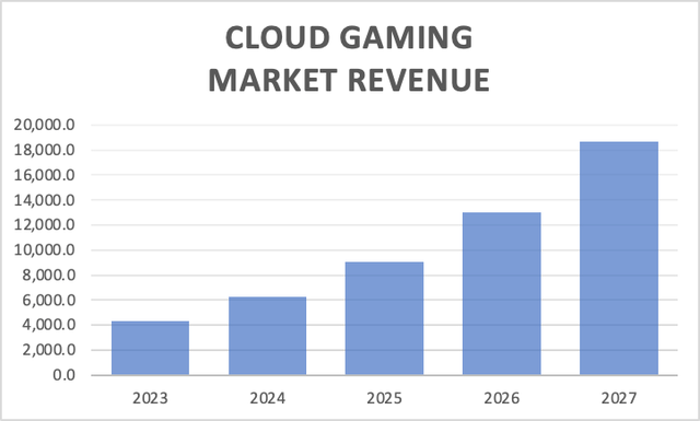 Cloud Gaming Market Revenue Projections