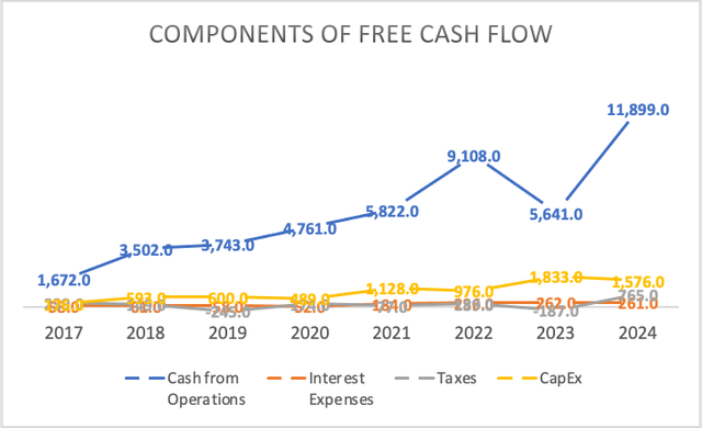 Components of Free Cash Flow