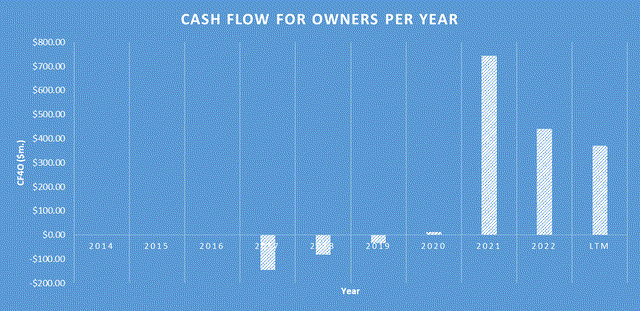 PINS Cash Flow For Owners