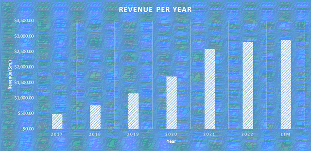 PINS Revenue