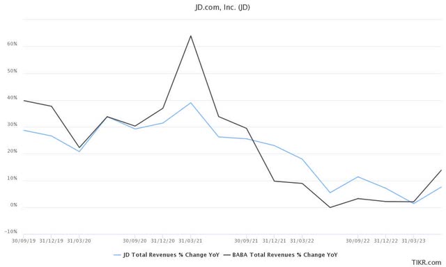 Quarterly Revenue growth comparison of JD & BABA