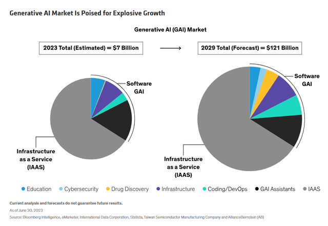 生成式人工智能市场即将爆发式增长