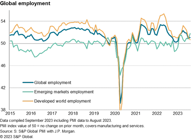 Developed World Jobs Growth Cools Further In August As EM Hiring Accelerates Developed World Jobs Growth Cools Further In August As EM Hiring Accelerates