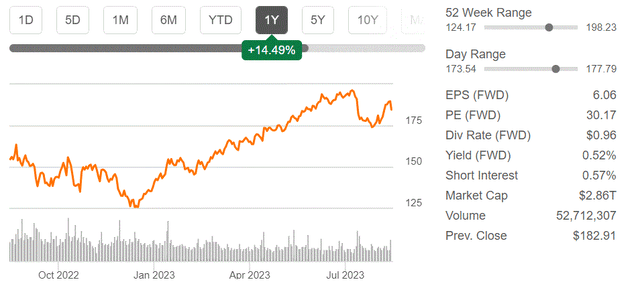 Apple stock price chart and other financial metrics