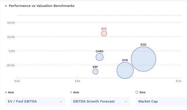 BTE Valuation Vs Peers