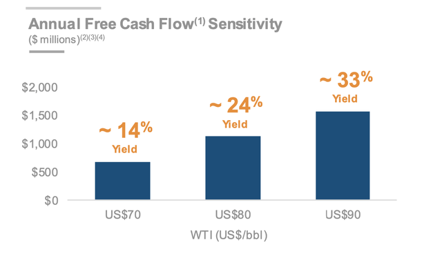 BTE Price Sensitivities