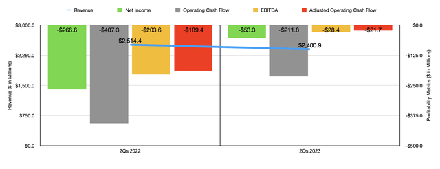 Financials