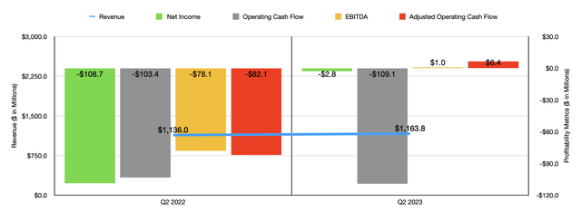 Financials