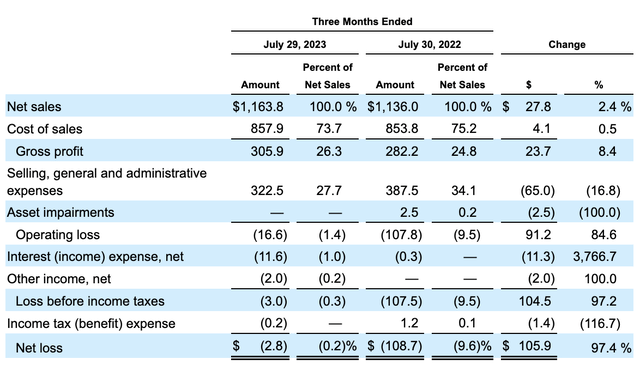 Financials