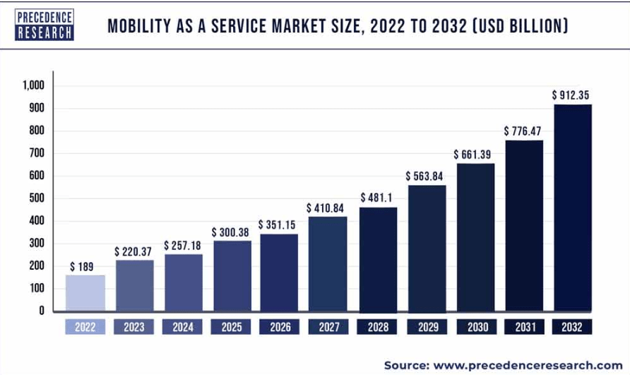 The growth of mobility industry