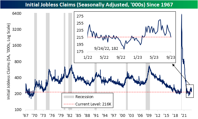 Initial Jobless Claims Since 1967