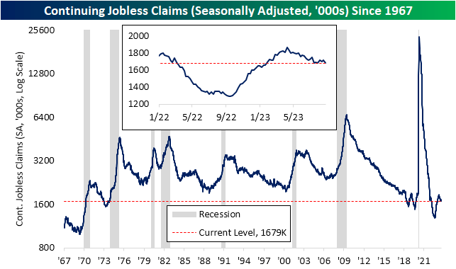 Continuing Jobless Claims Since 1967