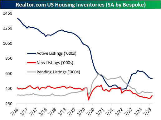 Realtor.com US housing inventories