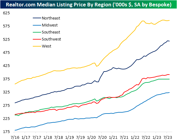 US median listing price
