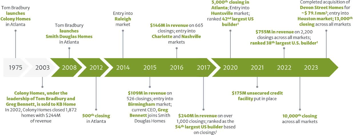 Company Timeline