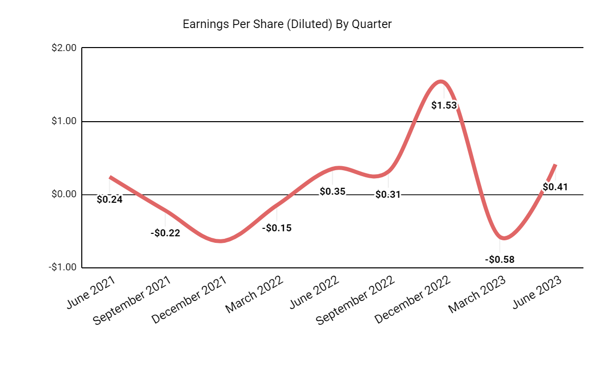 Earnings Per Share
