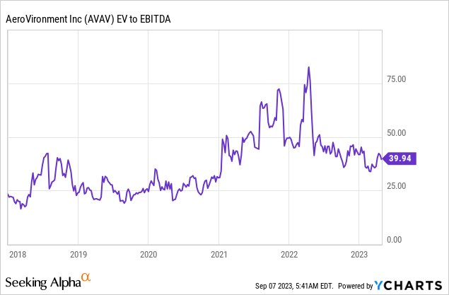 Disrupting Defense - A Closer Look At AeroVironment Stock (NASDAQ:AVAV ...