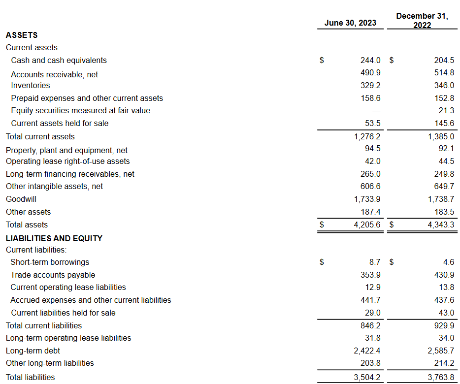 The balance sheet for the company
