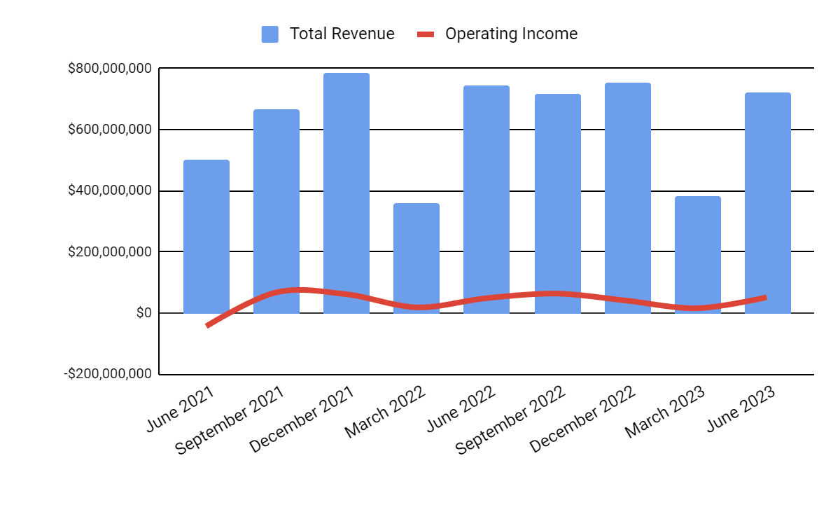 Total Revenue and Operating Income