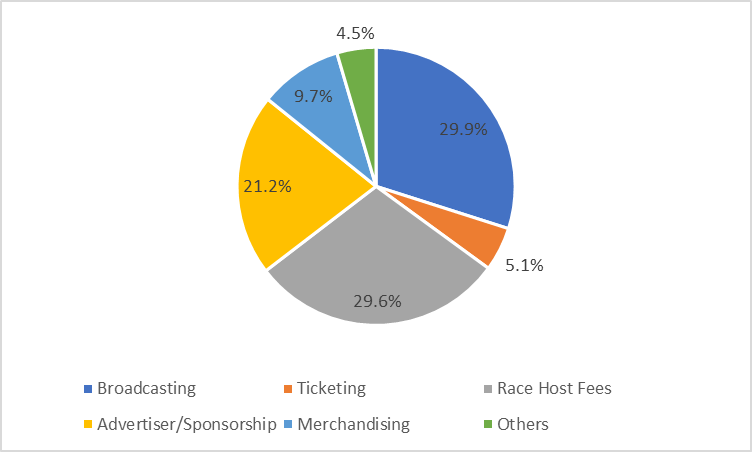 Global Motorsports Market