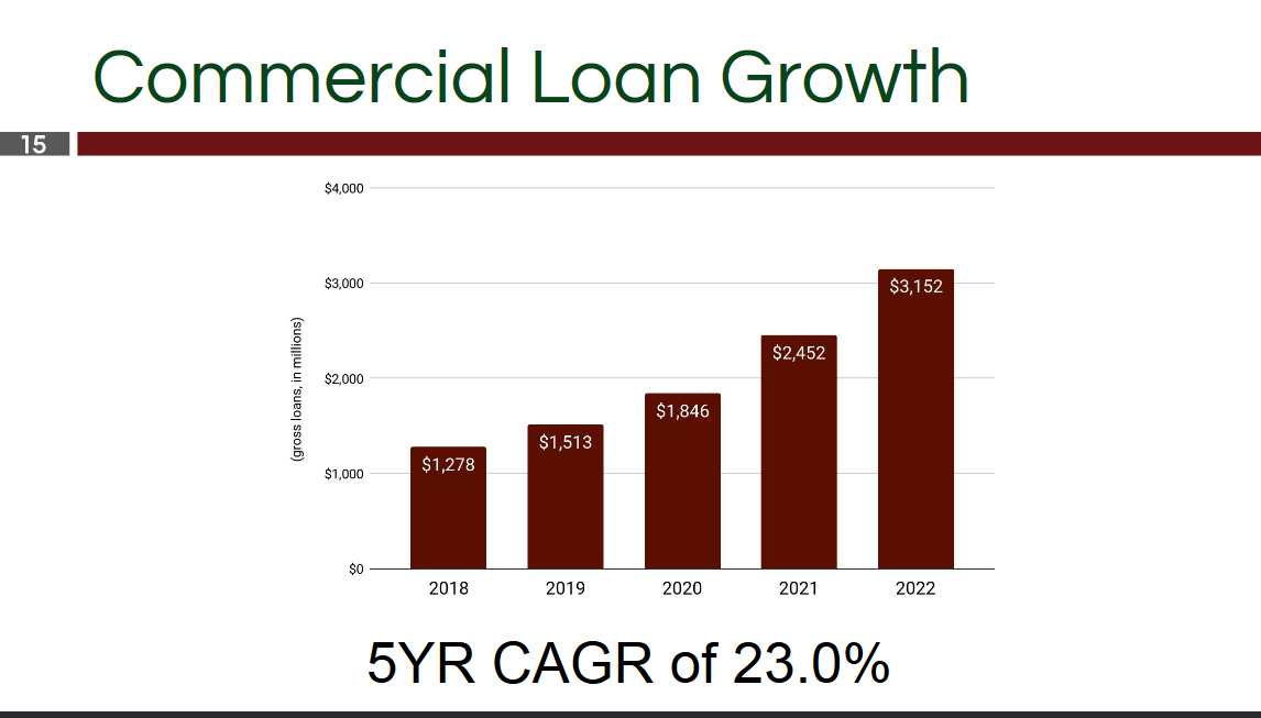 The loan growth for the company