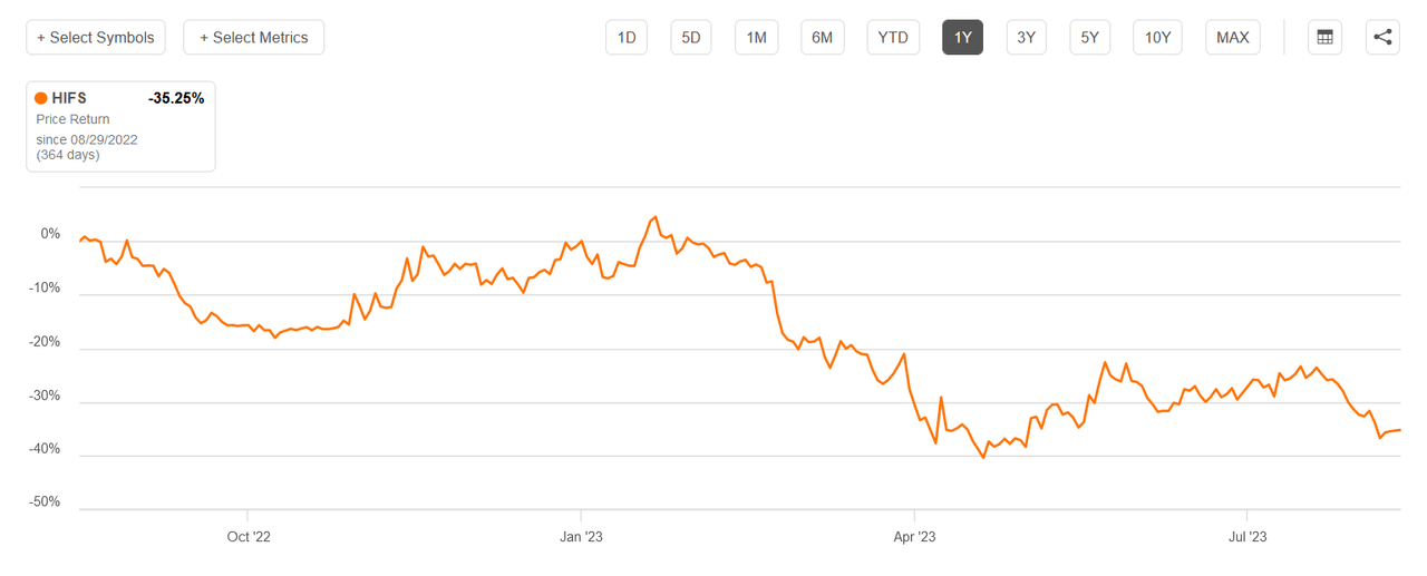 The stock chart for HIFS