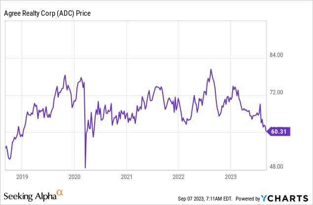 Agree Realty (NYSE: ADC)