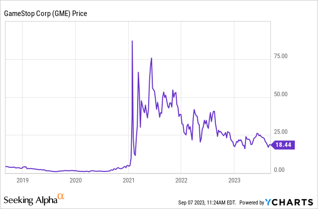 GME stock price