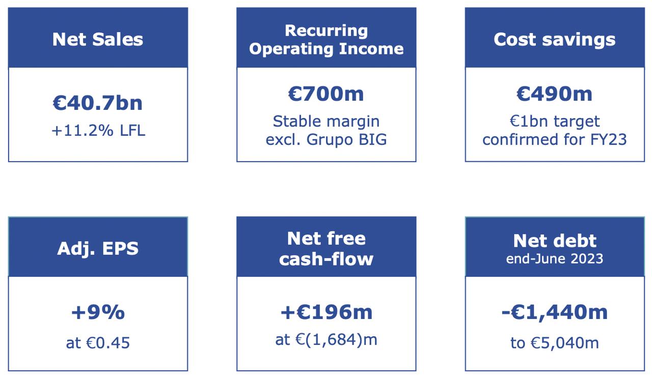 Carrefour H1 2023 results key highlights