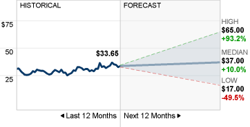 Intel stock price forecasts next 12 months