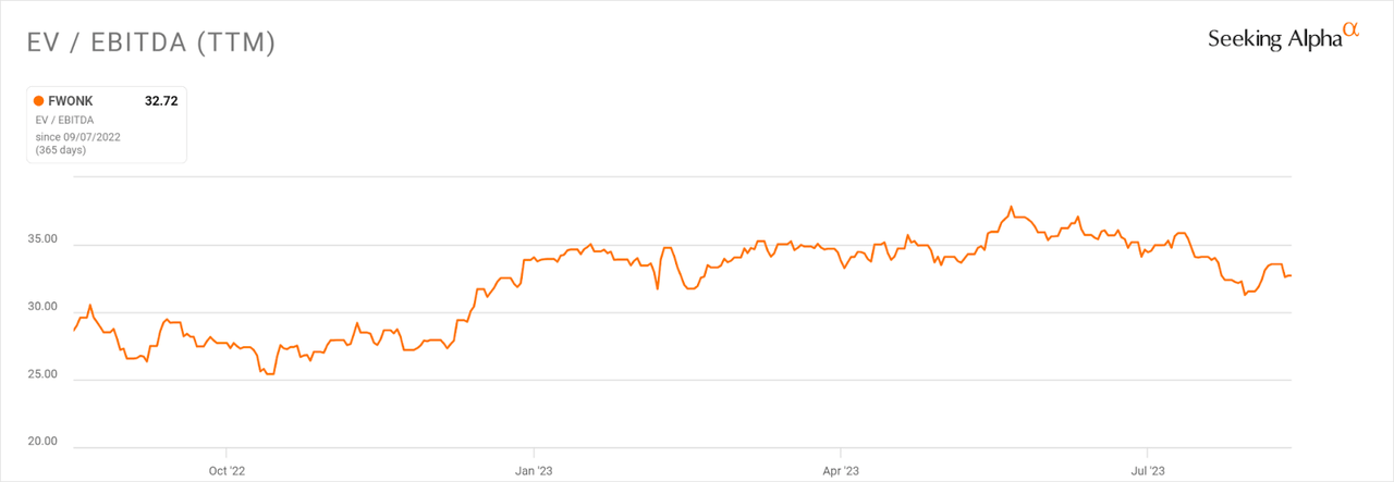 EV/EBITDA Multiple History
