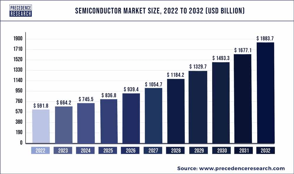 Projections for semiconductor market