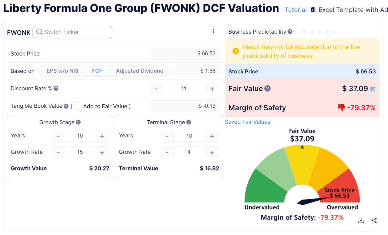 Discounted Cash Flow - Formula One Group