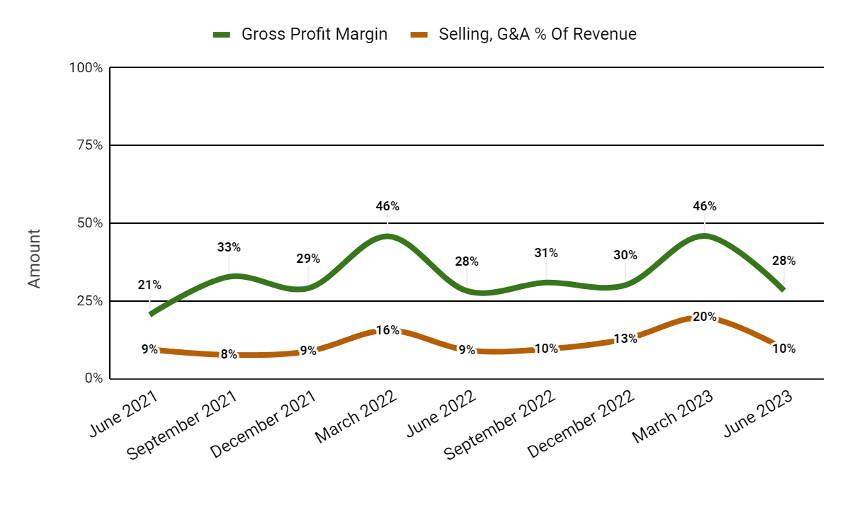 Gross Profit Margin and Selling, G&A % Of Revenue