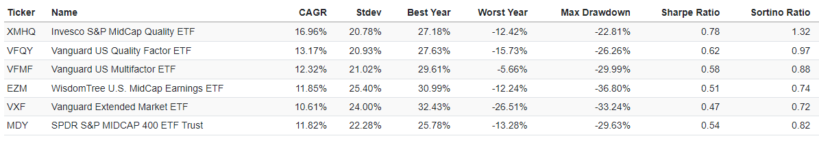 VFMF: Top Quant Ranked Multifactor Mid-Cap ETF (BATS:VFMF) | Seeking Alpha