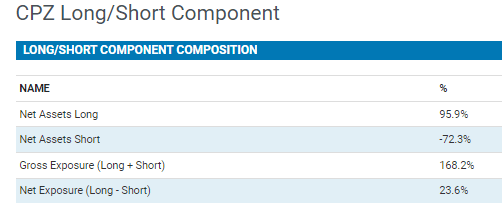 CPZ Long/Short Weighting