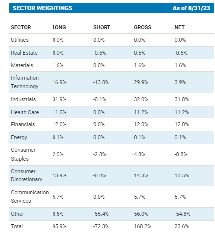 CPZ Sector Weighting