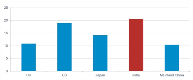 Forward P/E Ratios (As of August 2023)