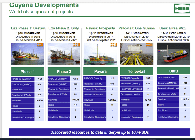 Hess Corporation Summary Of Approved FPSO Projects