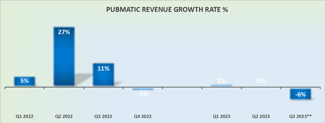 PUBM revenue growth rates